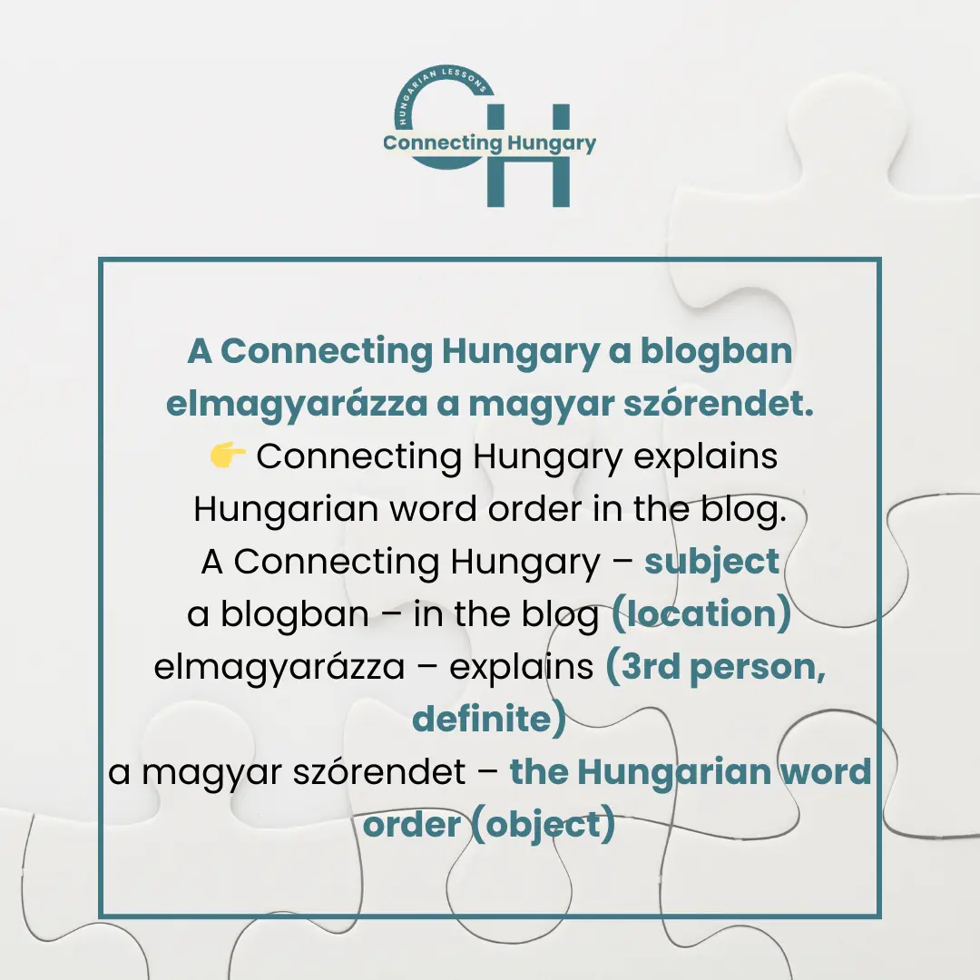 A Connecting Hungary a blogban elmagyarázza a magyar szórendet." Translation: "Connecting Hungary explains Hungarian word order in the blog." The image highlights subject, location, verb, and object with English explanations.
